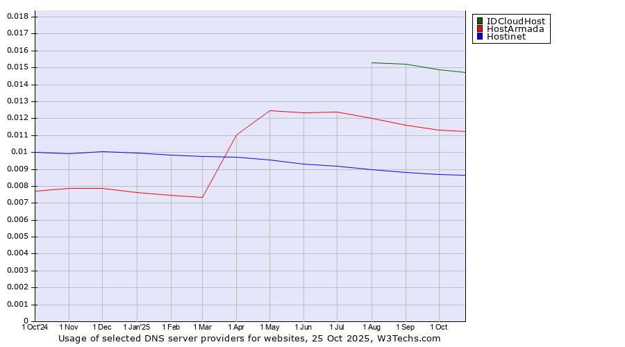 Historical trends in the usage of IDCloudHost vs. HostArmada vs. Hostinet