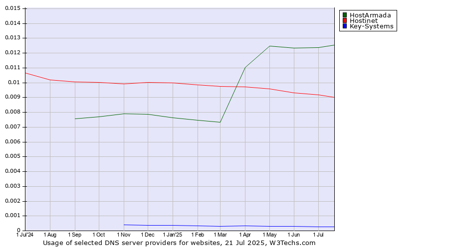 Historical trends in the usage of HostArmada vs. Hostinet vs. Key-Systems