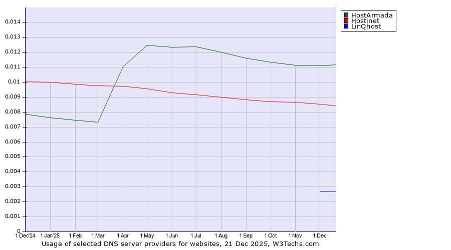 Historical trends in the usage of HostArmada vs. Hostinet vs. LinQhost