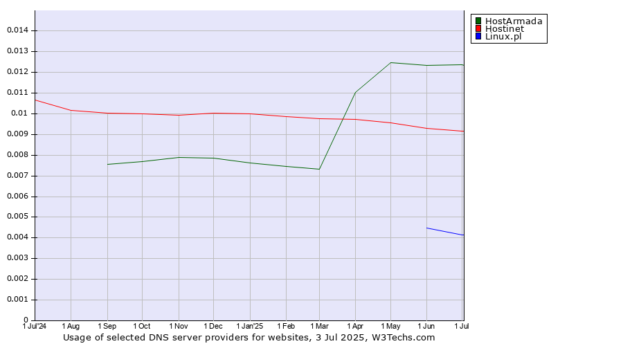 Historical trends in the usage of HostArmada vs. Hostinet vs. Linux.pl