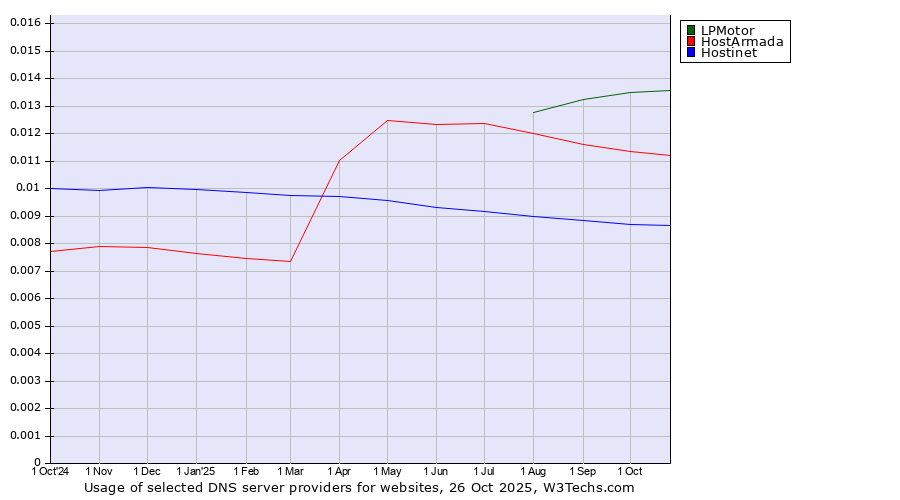 Historical trends in the usage of LPMotor vs. HostArmada vs. Hostinet