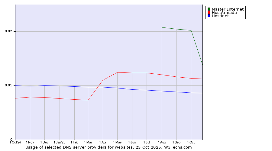 Historical trends in the usage of Master Internet vs. HostArmada vs. Hostinet