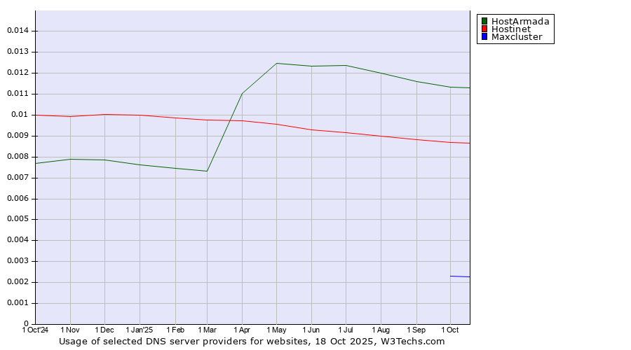 Historical trends in the usage of HostArmada vs. Hostinet vs. Maxcluster