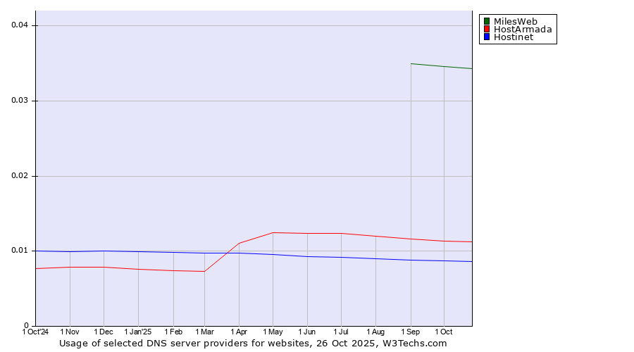 Historical trends in the usage of MilesWeb vs. HostArmada vs. Hostinet