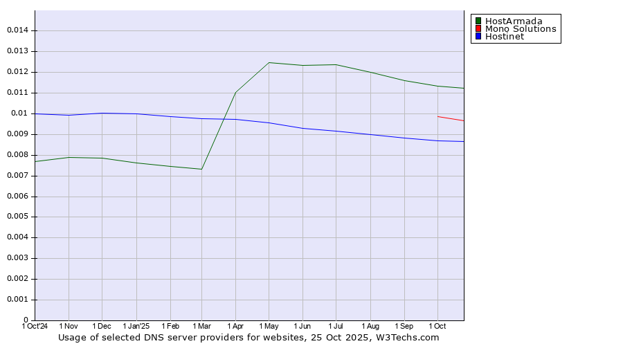 Historical trends in the usage of HostArmada vs. Mono Solutions vs. Hostinet