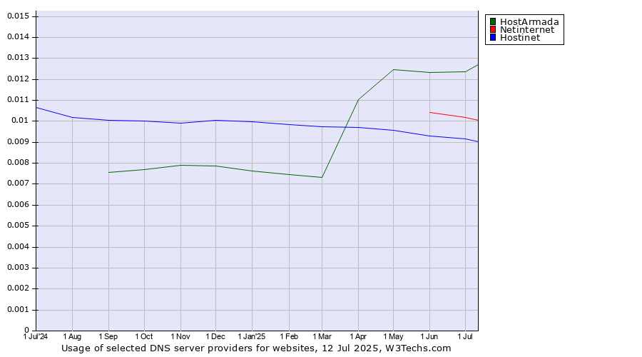 Historical trends in the usage of HostArmada vs. Netinternet vs. Hostinet