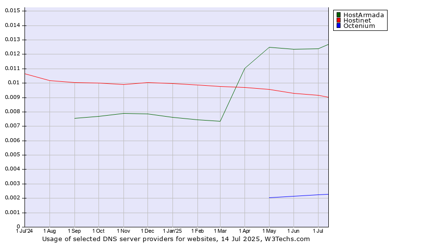 Historical trends in the usage of HostArmada vs. Hostinet vs. Octenium