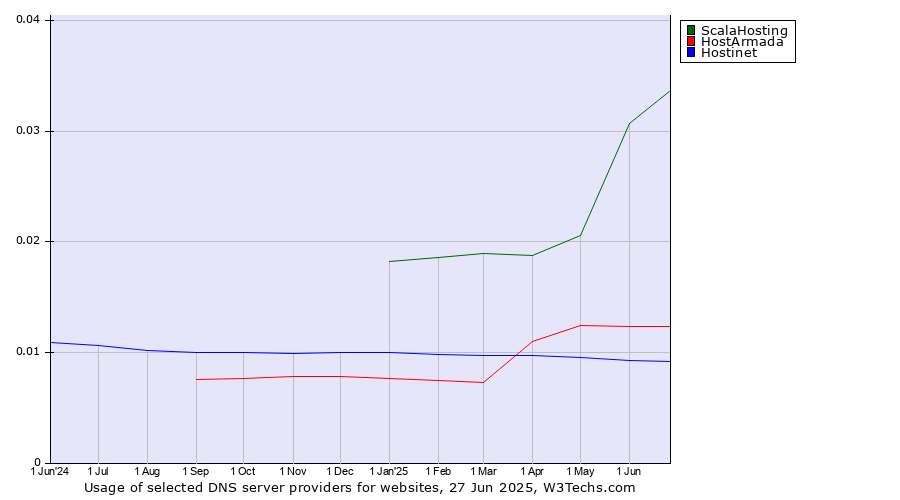 Historical trends in the usage of ScalaHosting vs. HostArmada vs. Hostinet