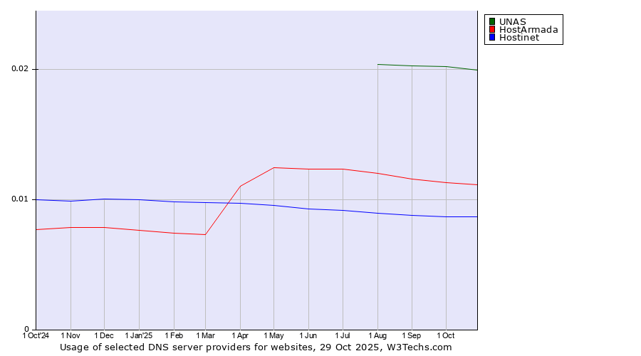 Historical trends in the usage of UNAS vs. HostArmada vs. Hostinet