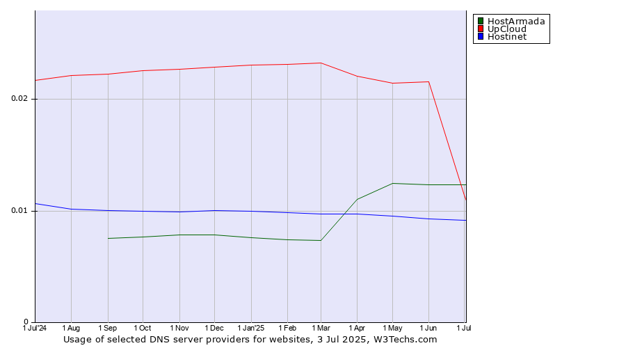 Historical trends in the usage of UpCloud vs. HostArmada vs. Hostinet