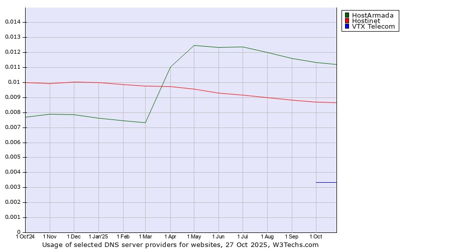 Historical trends in the usage of HostArmada vs. Hostinet vs. VTX Telecom