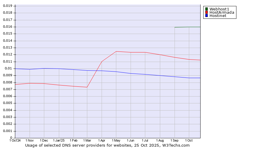 Historical trends in the usage of Webhost1 vs. HostArmada vs. Hostinet