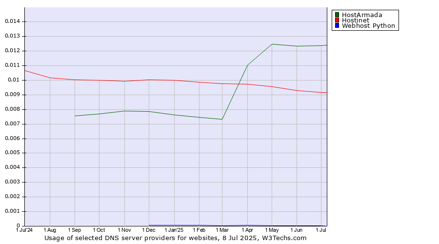 Historical trends in the usage of HostArmada vs. Hostinet vs. Webhost Python