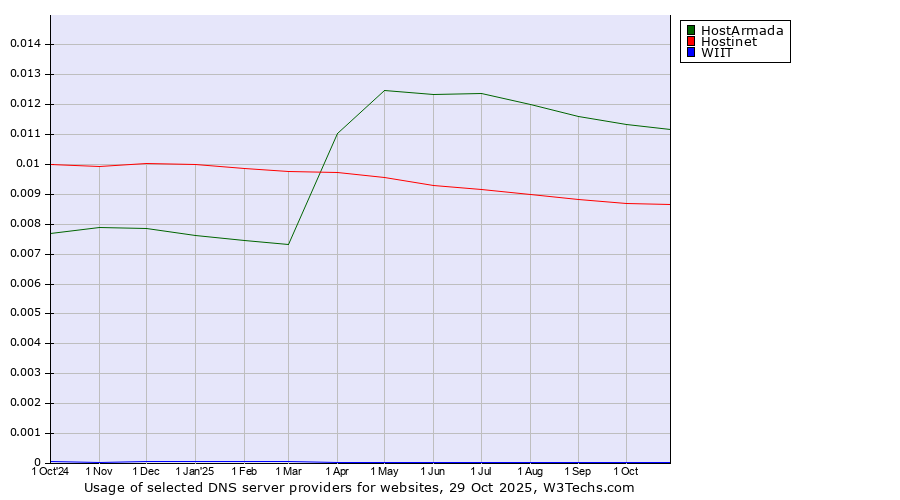 Historical trends in the usage of HostArmada vs. Hostinet vs. WIIT