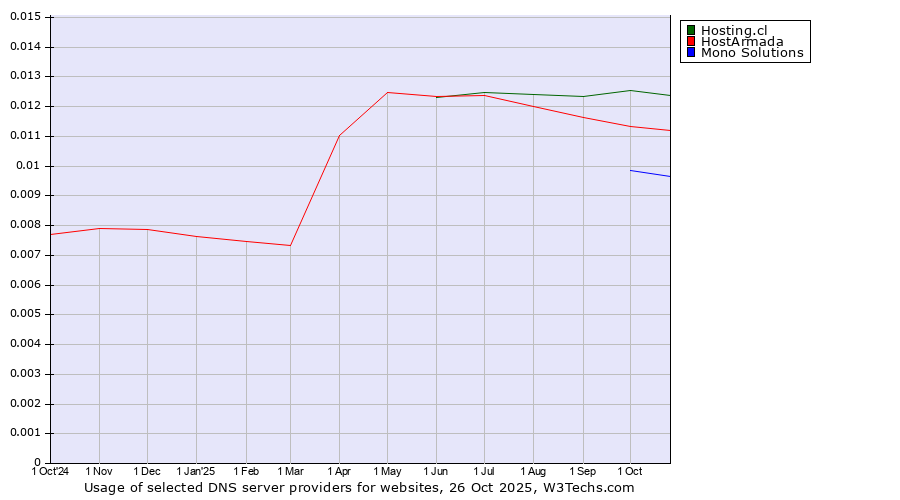 Historical trends in the usage of Hosting.cl vs. HostArmada vs. Mono Solutions