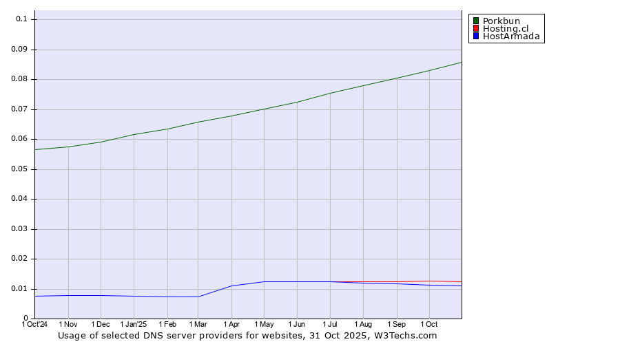 Historical trends in the usage of Porkbun vs. Hosting.cl vs. HostArmada