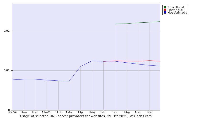 Historical trends in the usage of Smarthost vs. Hosting.cl vs. HostArmada