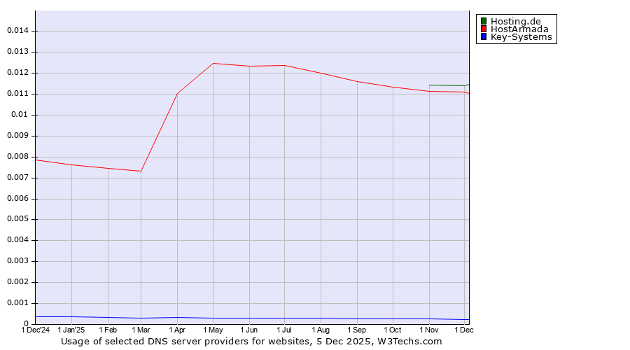 Historical trends in the usage of Hosting.de vs. HostArmada vs. Key-Systems