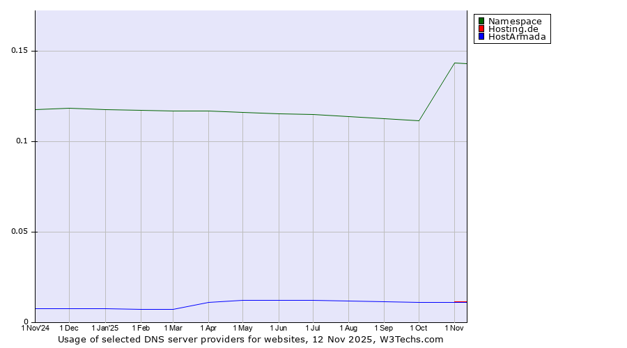 Historical trends in the usage of Namespace vs. Hosting.de vs. HostArmada