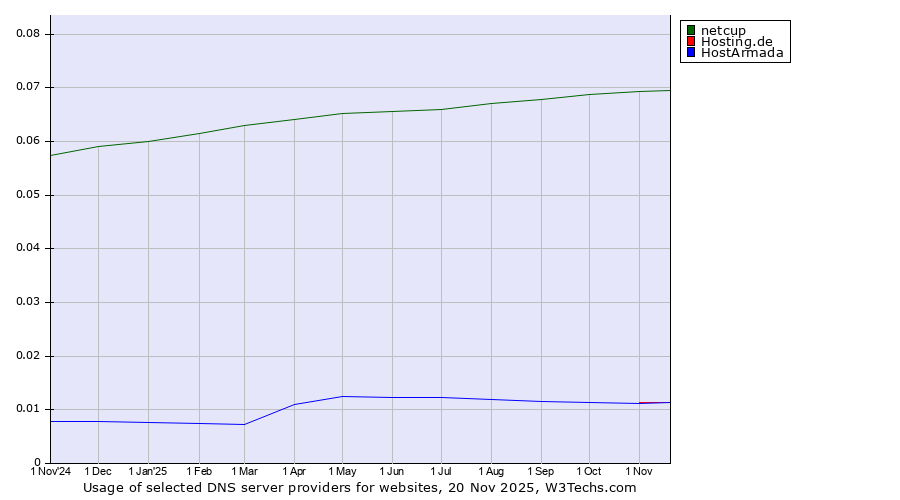 Historical trends in the usage of netcup vs. Hosting.de vs. HostArmada