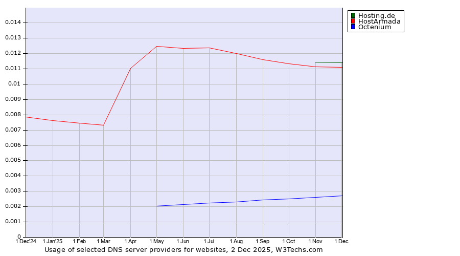 Historical trends in the usage of Hosting.de vs. HostArmada vs. Octenium