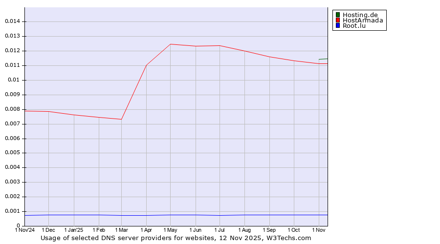 Historical trends in the usage of Hosting.de vs. HostArmada vs. Root.lu