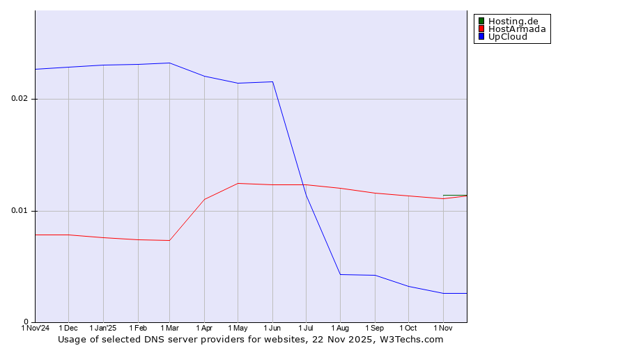 Historical trends in the usage of Hosting.de vs. HostArmada vs. UpCloud