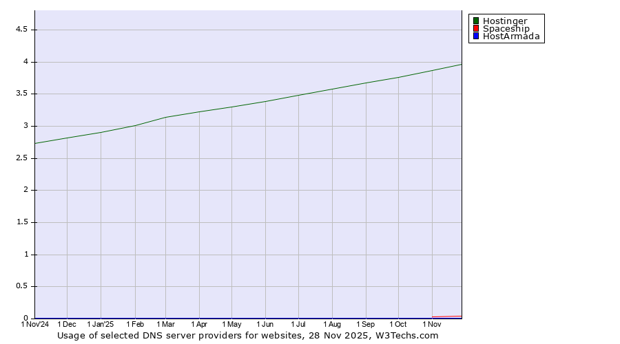 Historical trends in the usage of Hostinger vs. Spaceship vs. HostArmada