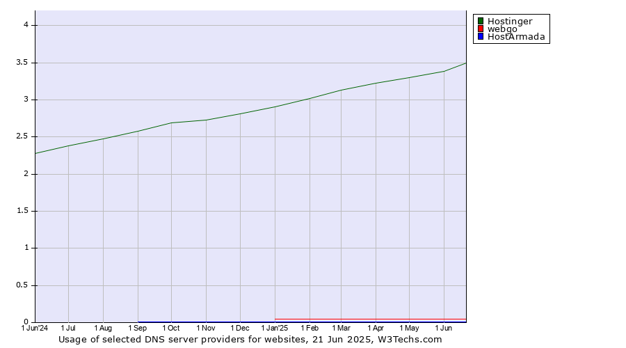 Historical trends in the usage of Hostinger vs. webgo vs. HostArmada