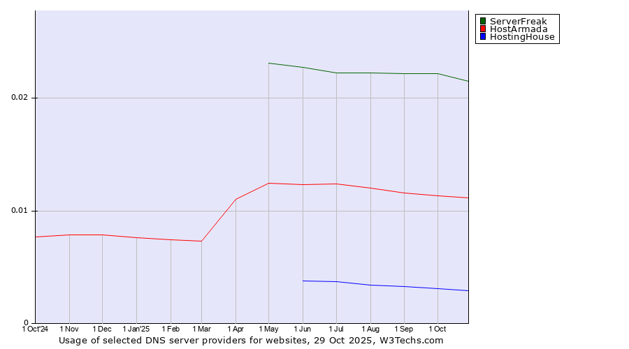 Historical trends in the usage of ServerFreak vs. HostArmada vs. HostingHouse