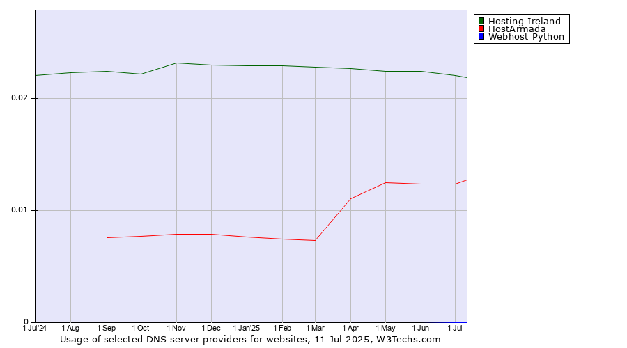 Historical trends in the usage of Hosting Ireland vs. HostArmada vs. Webhost Python