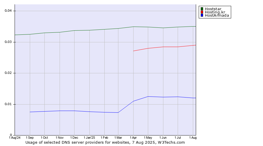 Historical trends in the usage of Hoststar vs. Hosting.kr vs. HostArmada