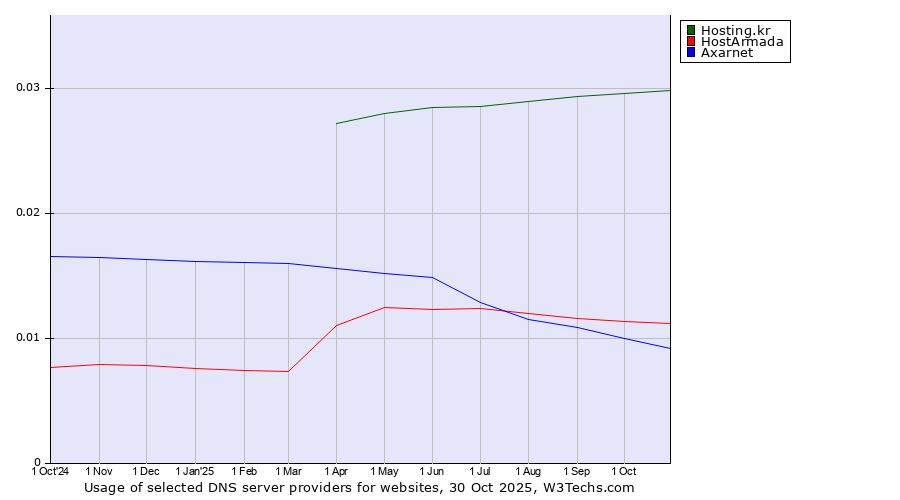 Historical trends in the usage of Hosting.kr vs. HostArmada vs. Axarnet