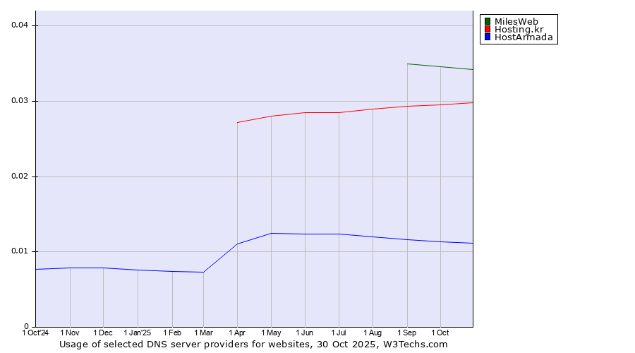 Historical trends in the usage of MilesWeb vs. Hosting.kr vs. HostArmada