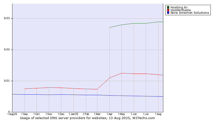 Historical trends in the usage of Hosting.kr vs. HostArmada vs. Nine Internet Solutions
