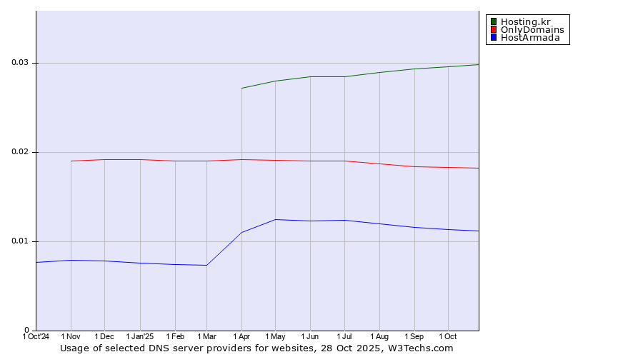 Historical trends in the usage of Hosting.kr vs. OnlyDomains vs. HostArmada