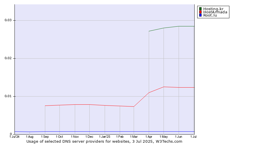 Historical trends in the usage of Hosting.kr vs. HostArmada vs. Root.lu