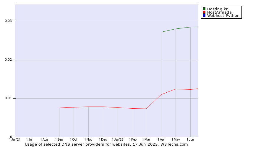 Historical trends in the usage of Hosting.kr vs. HostArmada vs. Webhost Python