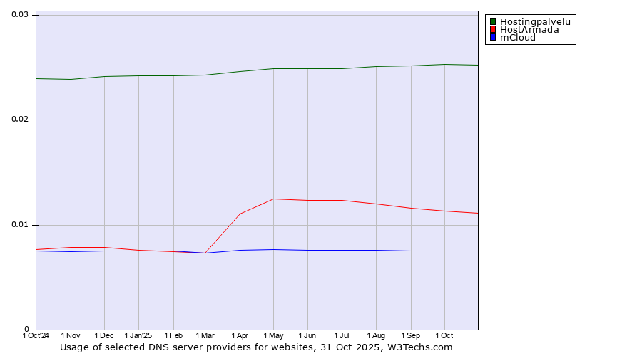 Historical trends in the usage of Hostingpalvelu vs. HostArmada vs. mCloud