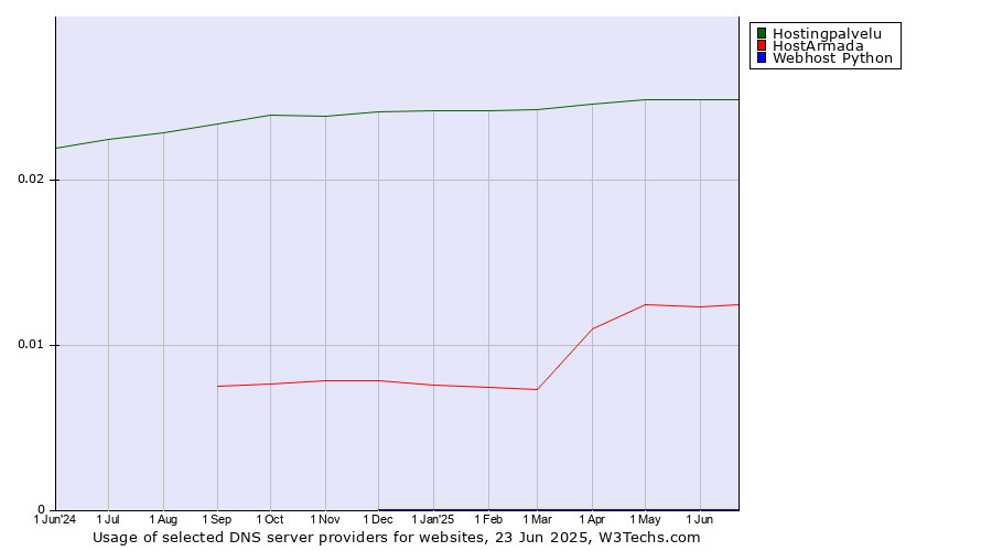 Historical trends in the usage of Hostingpalvelu vs. HostArmada vs. Webhost Python