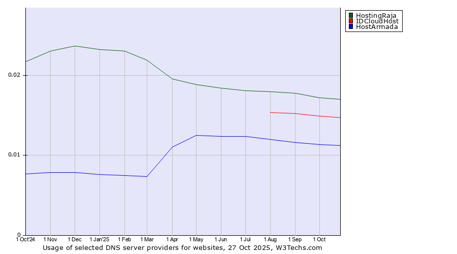 Historical trends in the usage of HostingRaja vs. IDCloudHost vs. HostArmada