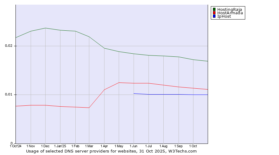 Historical trends in the usage of HostingRaja vs. HostArmada vs. IpHost