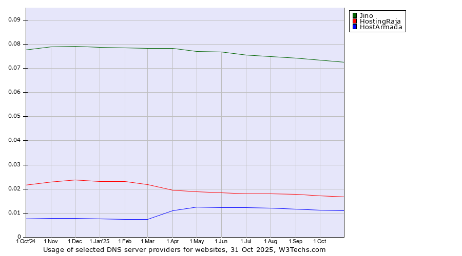 Historical trends in the usage of Jino vs. HostingRaja vs. HostArmada