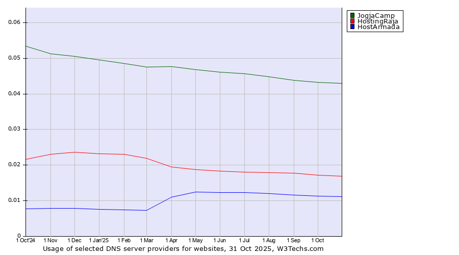 Historical trends in the usage of JogjaCamp vs. HostingRaja vs. HostArmada