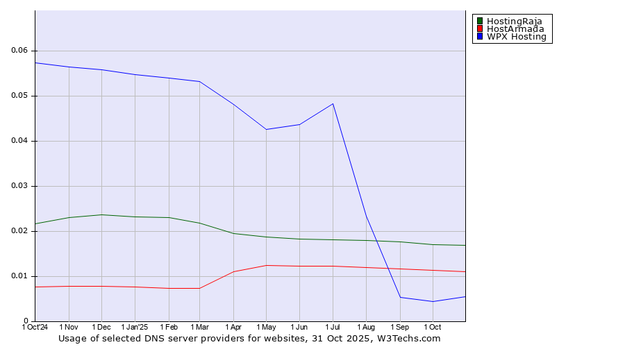 Historical trends in the usage of HostingRaja vs. HostArmada vs. WPX Hosting