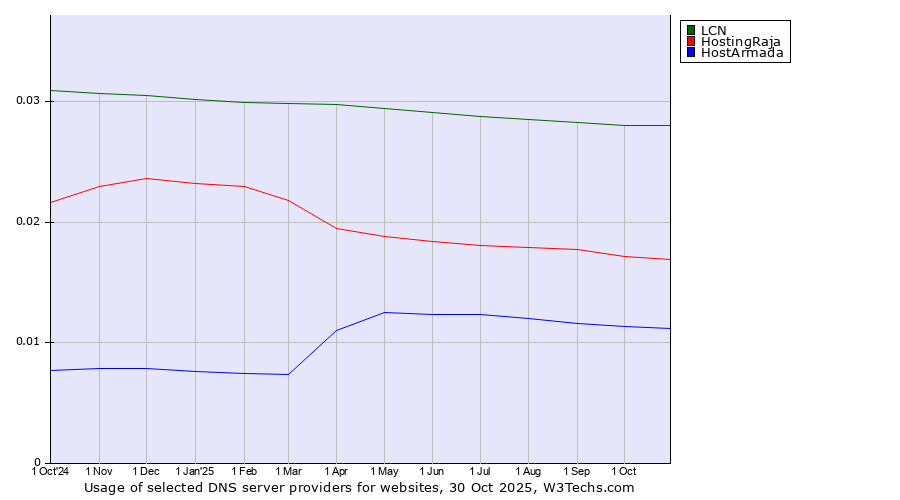 Historical trends in the usage of LCN vs. HostingRaja vs. HostArmada