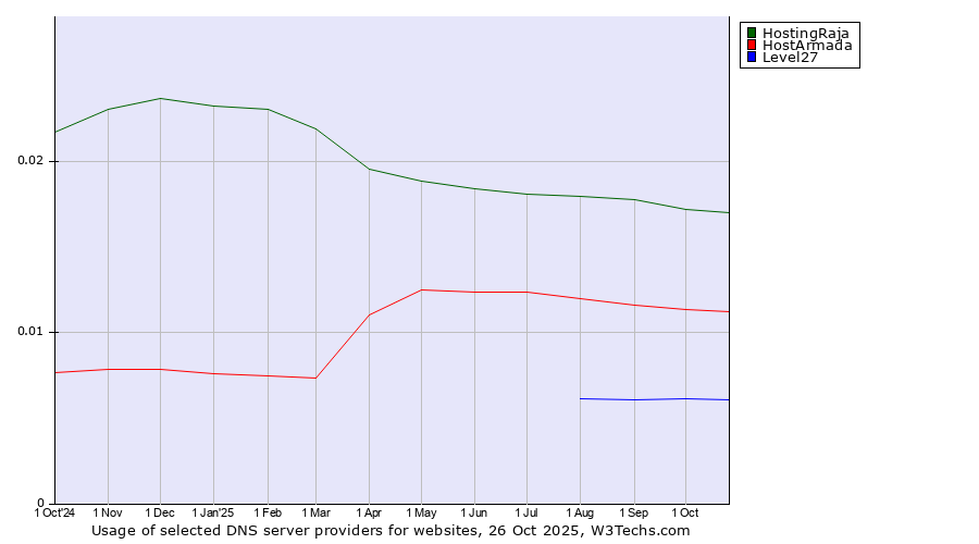 Historical trends in the usage of HostingRaja vs. HostArmada vs. Level27