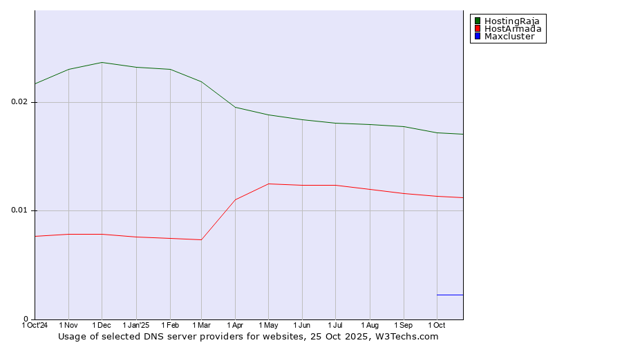 Historical trends in the usage of HostingRaja vs. HostArmada vs. Maxcluster