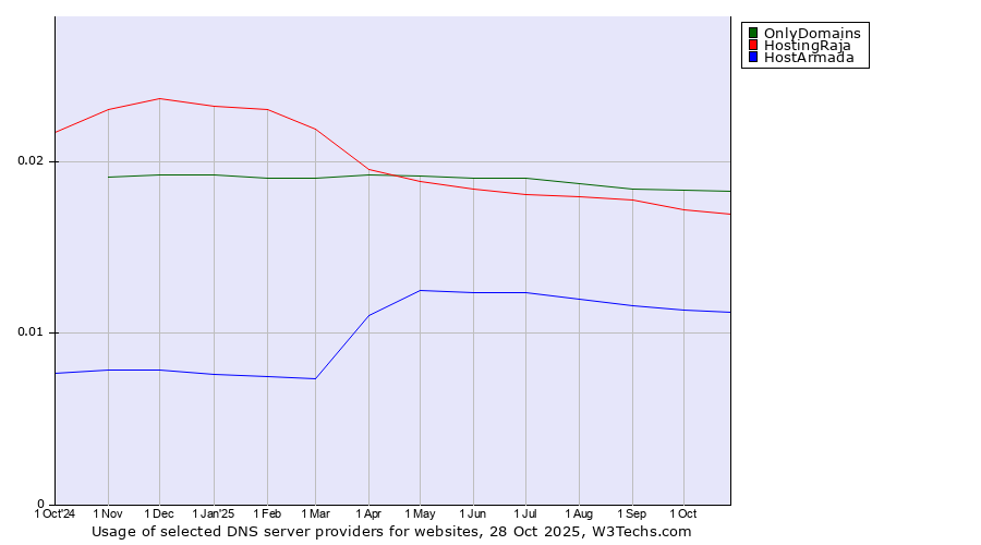 Historical trends in the usage of OnlyDomains vs. HostingRaja vs. HostArmada