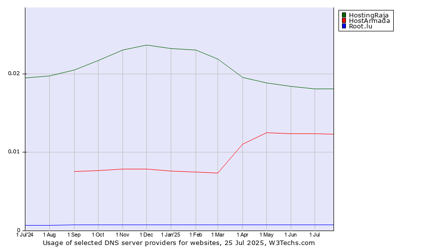 Historical trends in the usage of HostingRaja vs. HostArmada vs. Root.lu